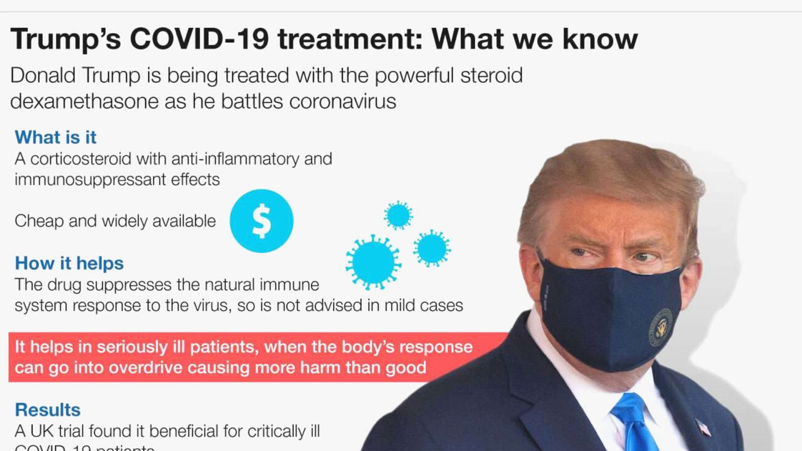 President Donald Trump's COVID-19 Treatment: What We Know